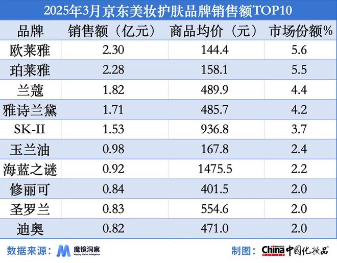 气垫；赫莲娜在抖音销售额同比增长2626%AG真人百家家乐app3月淘天平台“热卖”(图5)