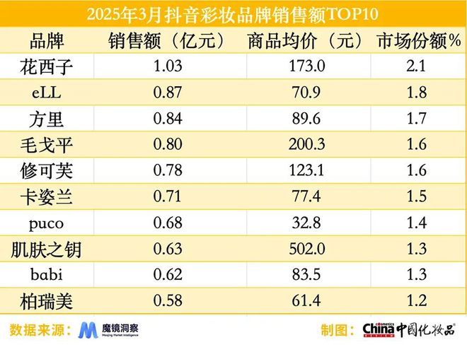 气垫；赫莲娜在抖音销售额同比增长2626%AG真人百家家乐a
