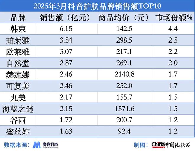 气垫；赫莲娜在抖音销售额同比增长2626%AG真人百家家乐app3月淘天平台“热卖”(图3)