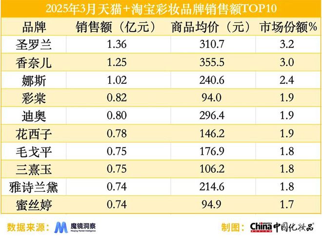 气垫；赫莲娜在抖音销售额同比增长2626%AG真人百家家乐app3月淘天平台“热卖”(图4)