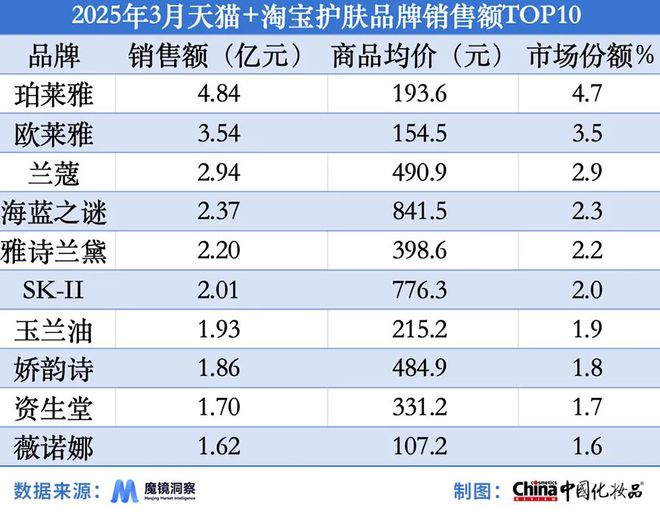 气垫；赫莲娜在抖音销售额同比增长2626%AG真人百家家乐app3月淘天平台“热卖”(图8)