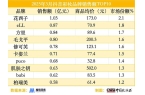 气垫；赫莲娜在抖音销售额同比增长2626